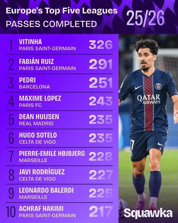 500万网彩票网-本赛季五大联赛完成传球最多球员：巴黎双核排名前二