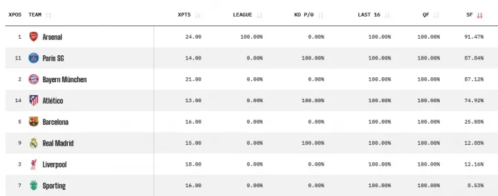 500万网彩票网-OPTA更新晋级欧冠4强概率：利物浦12%，皇马13%，巴萨25%